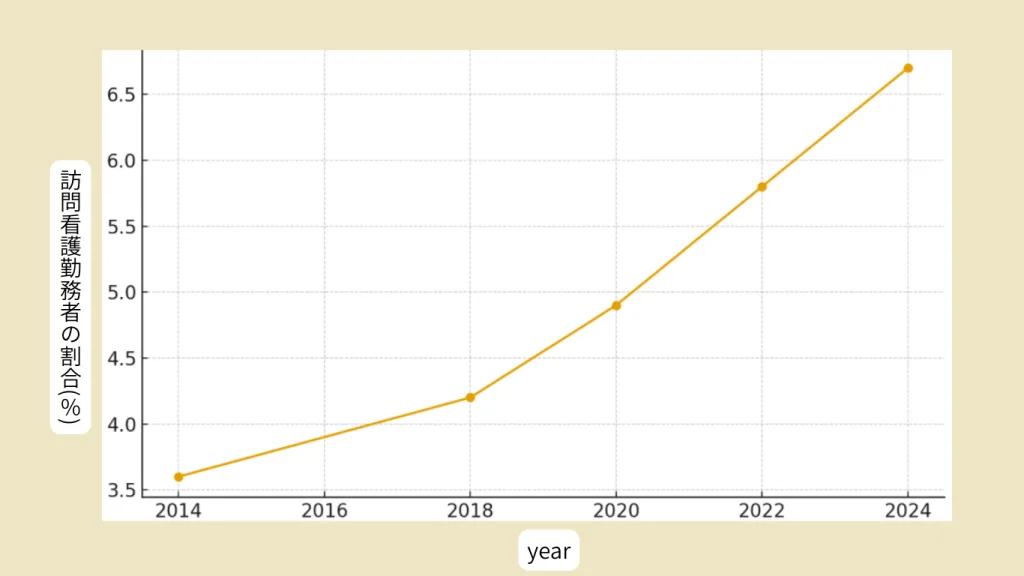 正規雇用看護師に対する訪問看護勤務者の割合