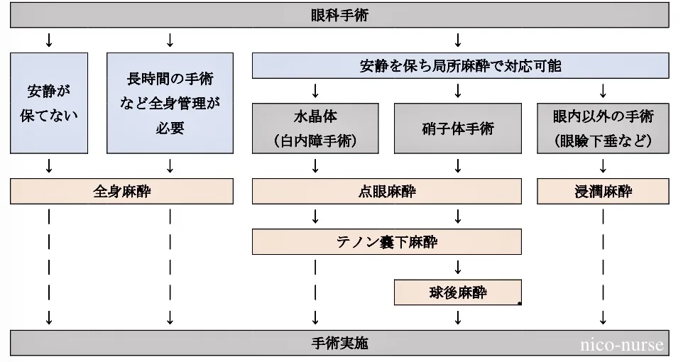 眼下手術の麻酔一覧